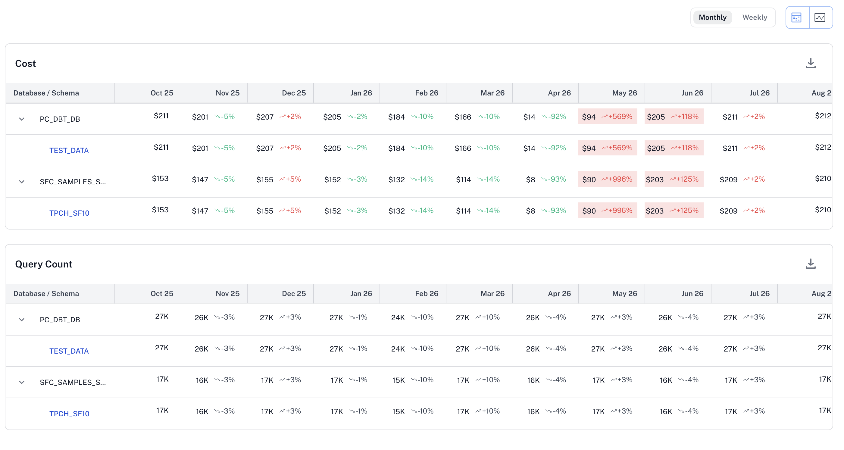 Monthly Cost and Query Count trends for each database and schema, with cost increases above 30% highlighted in red