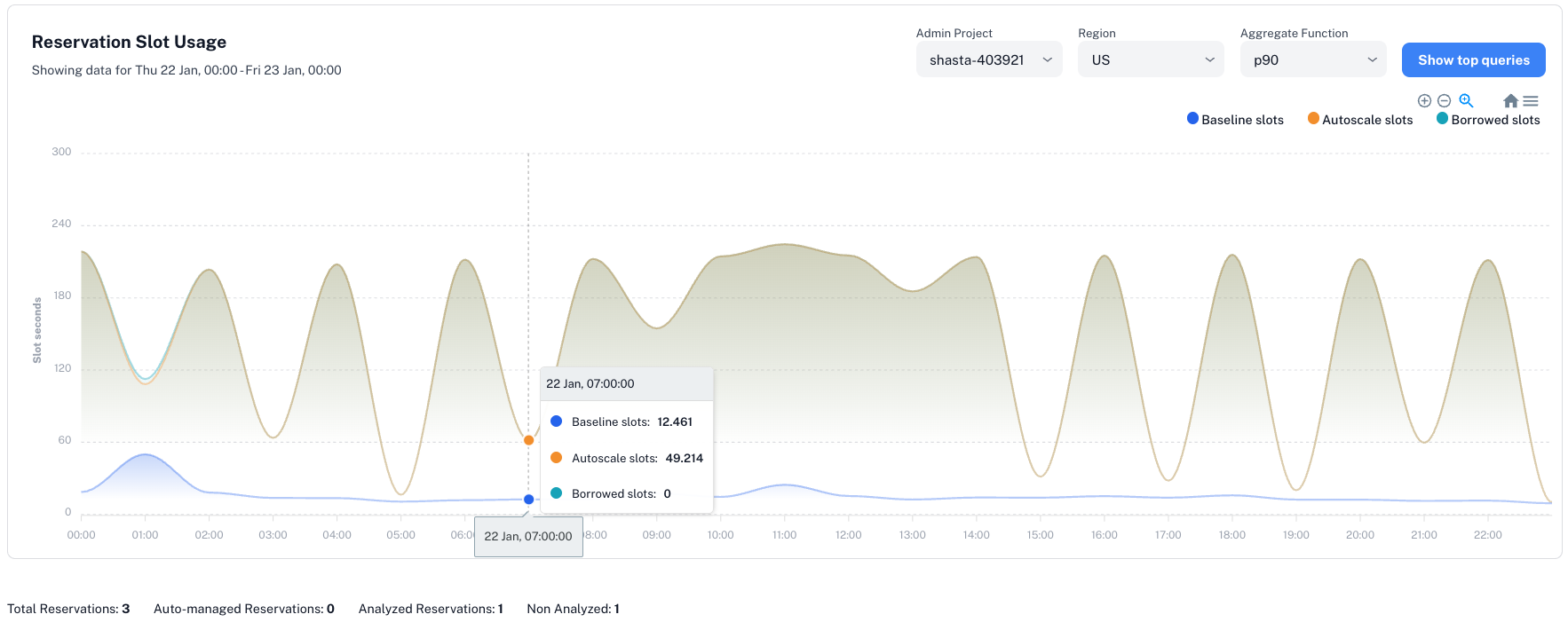 Reservation Slot Usage Chart